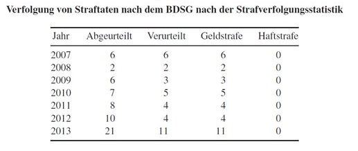 BDSG-Straftaten-Golla