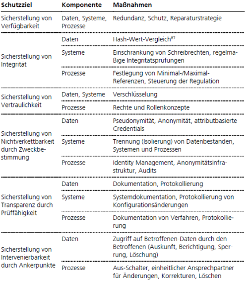 Schutzmaßnahmen