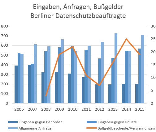 Berliner Datenschutzbeauftragte: Eingaben, Anfragen, Bußgelder