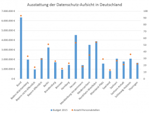 Datenschutz-Aufsichtsbehörden-Stellen-2015