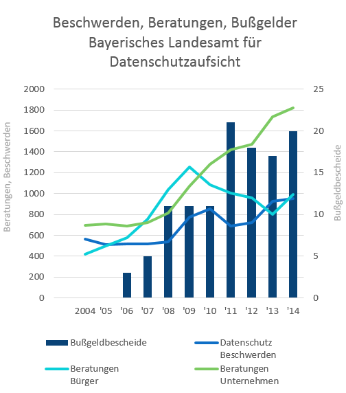 Beschwerden, Beratungen, Bußgelder