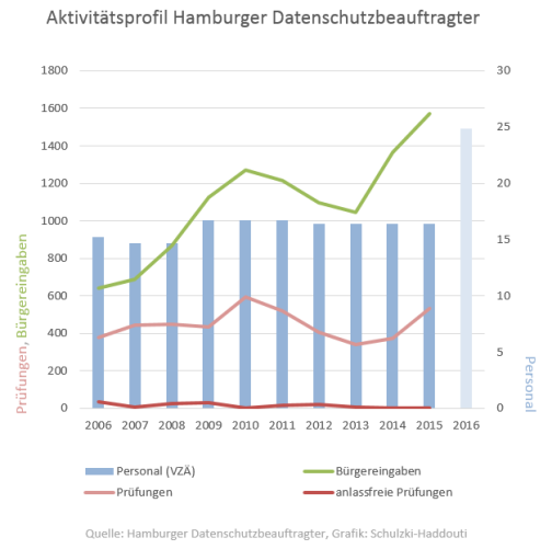 Seit Jahren bewegt sich die Personalausstattung in Hamburg auf konstant niedrigem Niveau, obgleich hier viele prominente Internet-Unternehmen ihre Niederlassung haben und die Bürgereingaben sich in den letzten zehn Jahren fast verdreifacht haben.