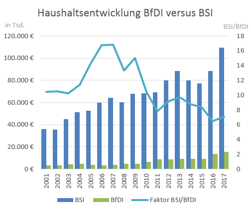 Haushaltsentwicklung der BFDI versus BSI