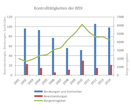 Diagramm Kontrolltätigkeit der BFDI