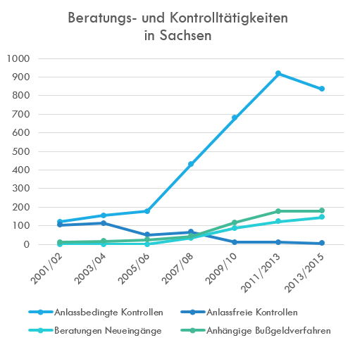 Diagramm Beratungs- und Kontrolltätigkeiten in Sachsen