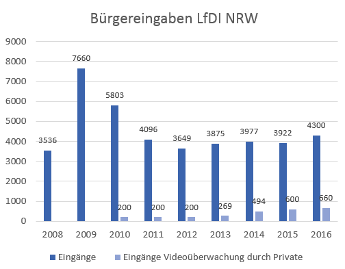 Diagramm Bürgereingaben LFDI NRW
