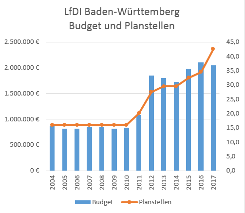 LFDI Baden-Württemberg Budget und Planstellen