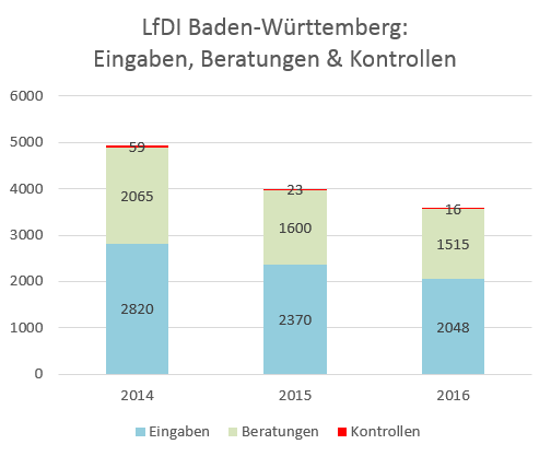 Diagramm LFDI Baden-Württemberg: Eingaben, Beratungen und Kontrollen