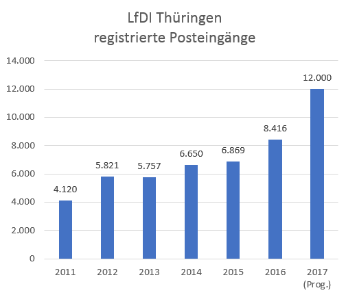Diagramm: LFDI Thüringen registrierte Posteingänge