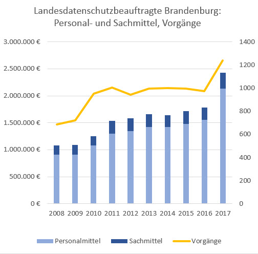 Diagramm Landesdatenschutzbeauftragte Brandenburg: Personal- und Sachmittel, Vorgänge