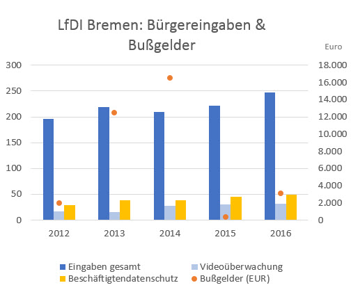 Diagramm LDFI Bremen: Bürgereingaben und Bußgelder