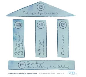 Struktur EU-Datenschutzgrundverordnung