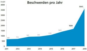 Diagramm mit Beschwerden pro Jahr von 2011 bis 2018