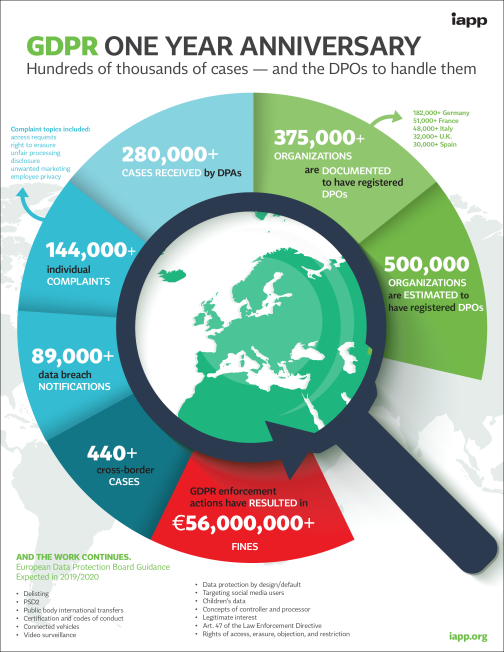 GDPR One Year Anniversary - Infographic