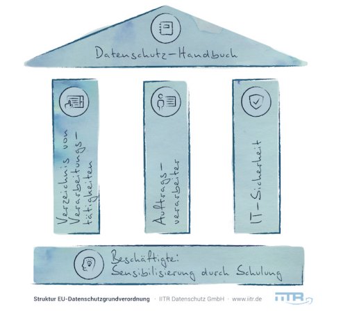 Infografik der EU-Datenschutzgrundverordnung