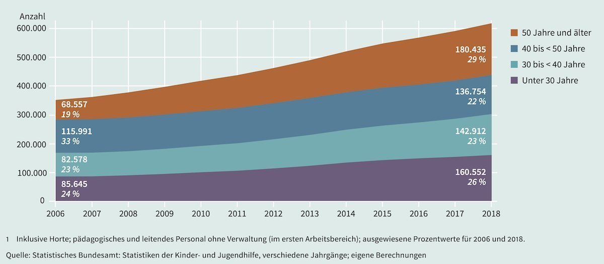 Grafik Personal in Kindertageseinrichtungen