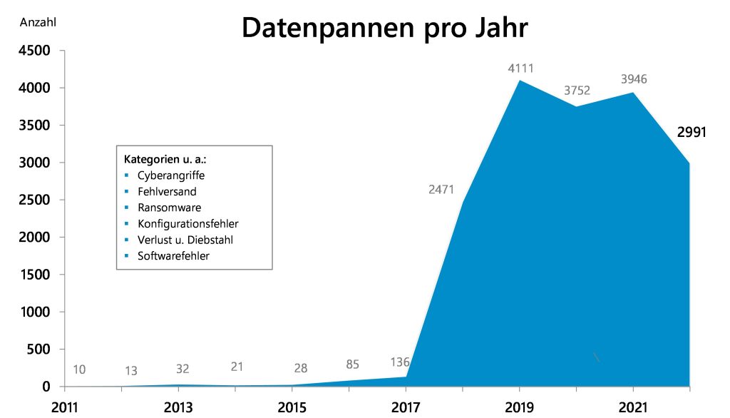 datenpannen graph