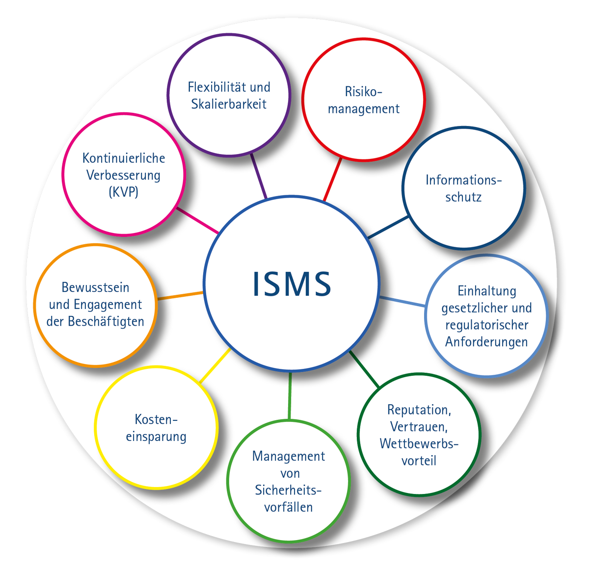 Informationssicherheits-Managementsystem Leistungen